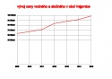 vývoj ceny vodného a stočného v obci Vejprnice 2009-2015.jpg